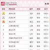 中国大学排名2022最新排名表(完整版+985+211)