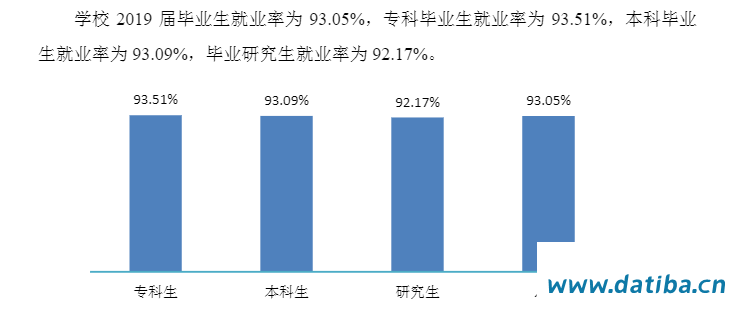 河南理工大学就业率