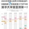 2022全球高校排名 7所大陆高校入榜全球前100(新出炉)
