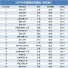 全国大学排名2022最新排名 中国名校百强(比较靠谱的评测榜单)