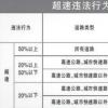 超速10%不到20%扣分吗，不扣分(可能会罚款)